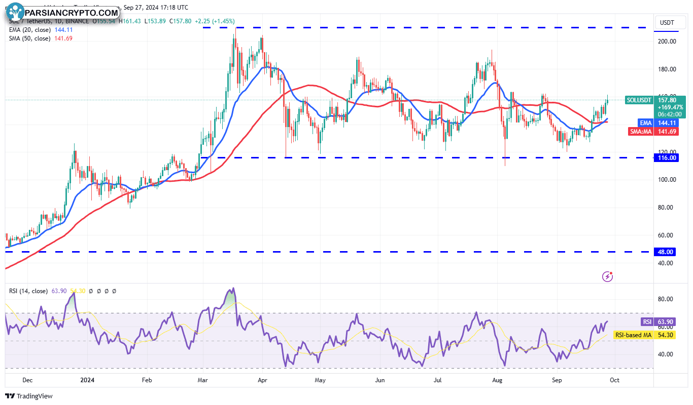 نمودار روزانه SOL/USDT