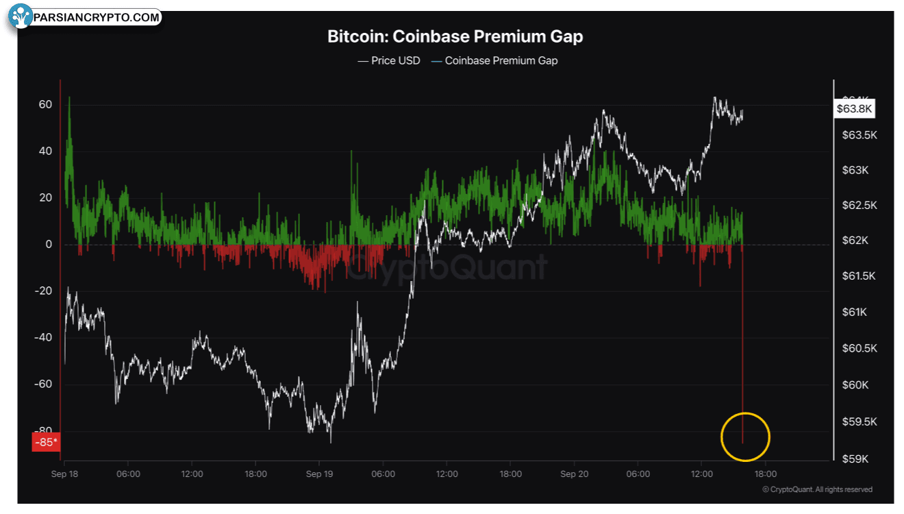 نمودار پریمیوم کوین‌بیس در بازار ارز دیجیتال