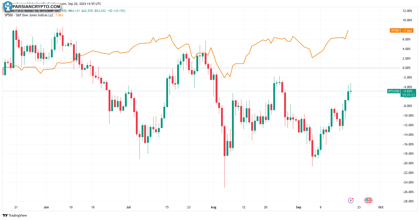 مقایسه S&P 500 و ارزهای دیجیتال