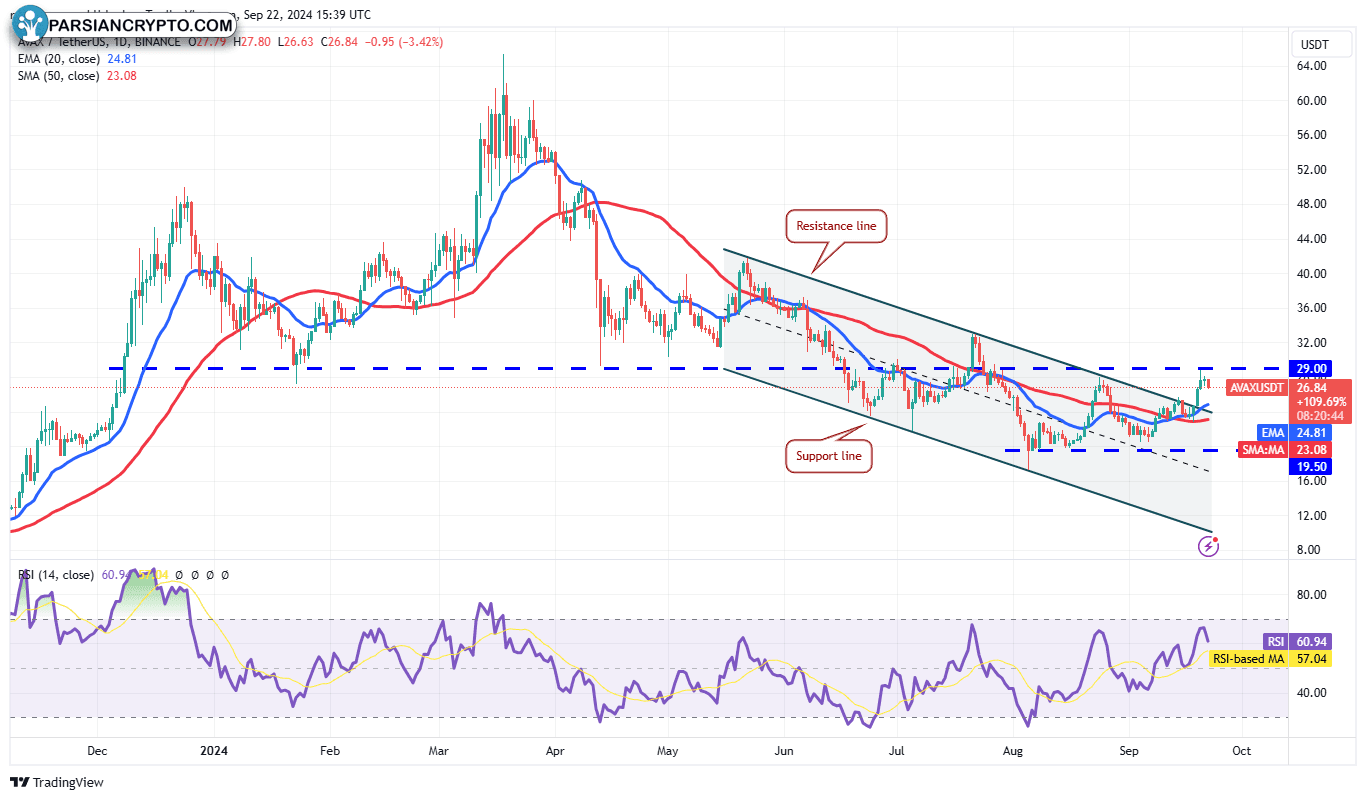 نمودار روزانه AVAX/USDT