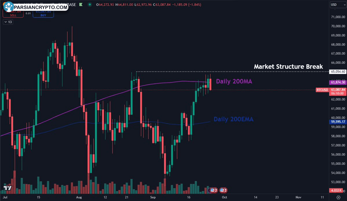 نمودار روزانه BTC/USD