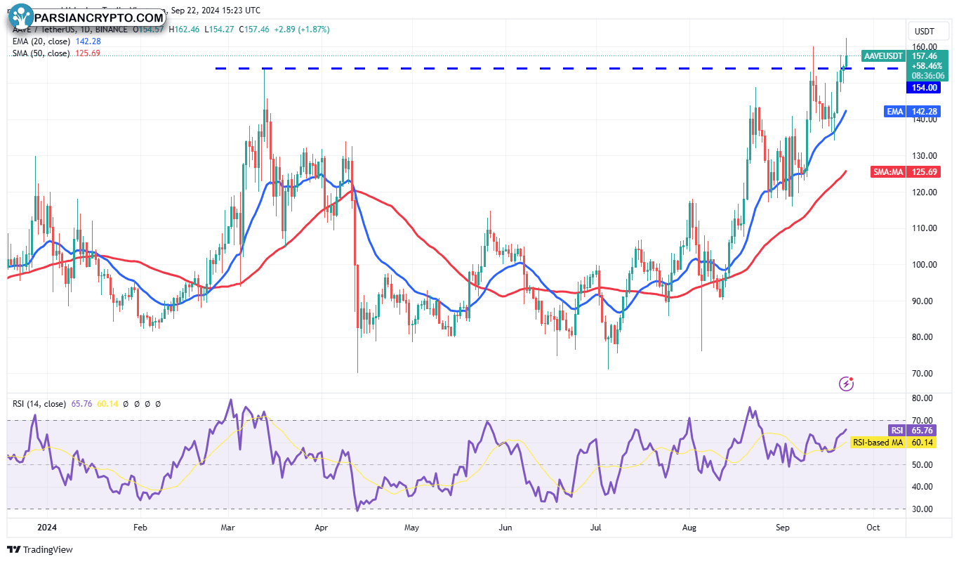 نمودار روزانه AAVE/USDT