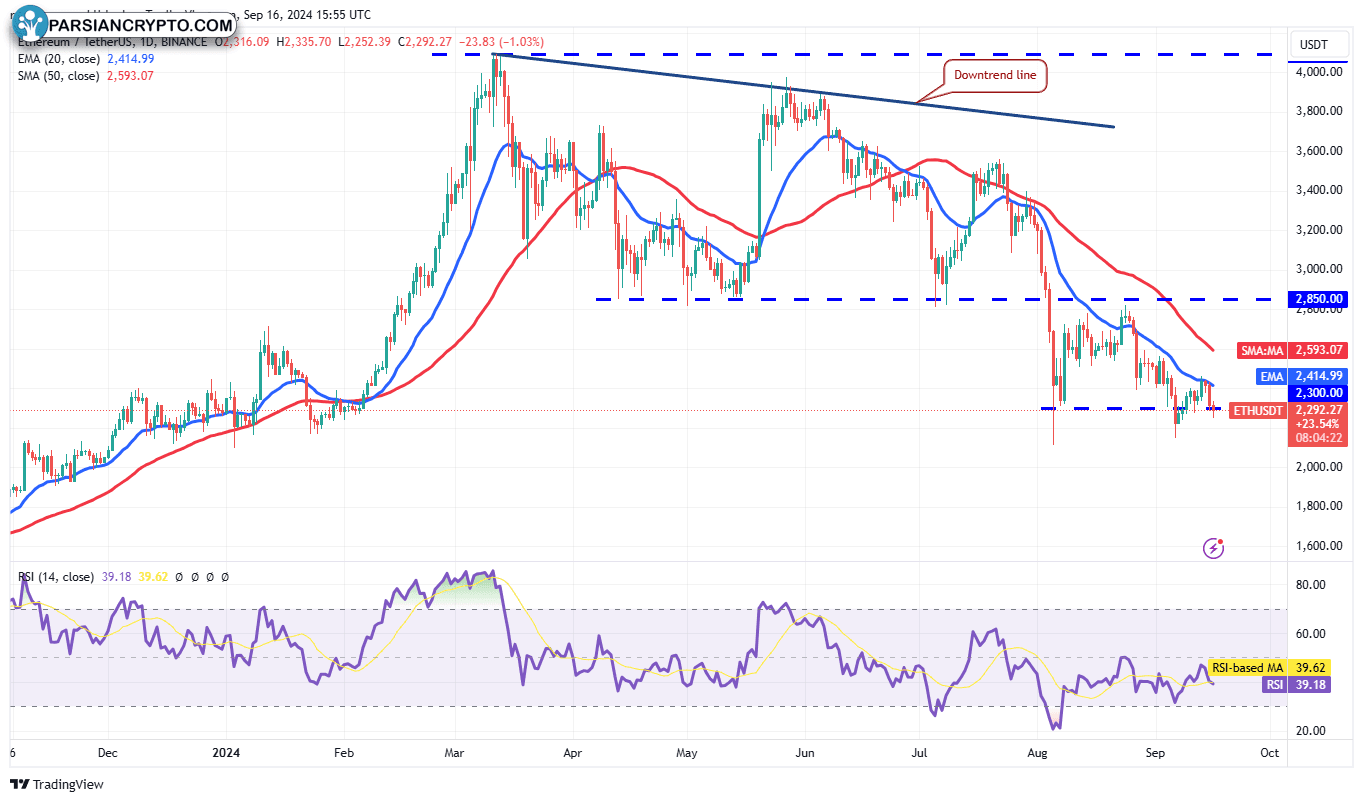 نمودار روزانه ETH/USDT در بازار کریپتو