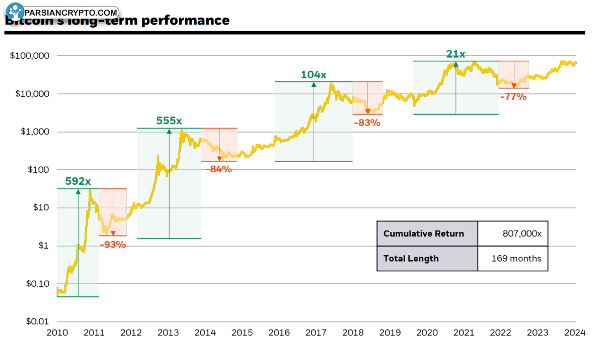 عملکرد بلندمدت بیت‌کوین در بازار مالی