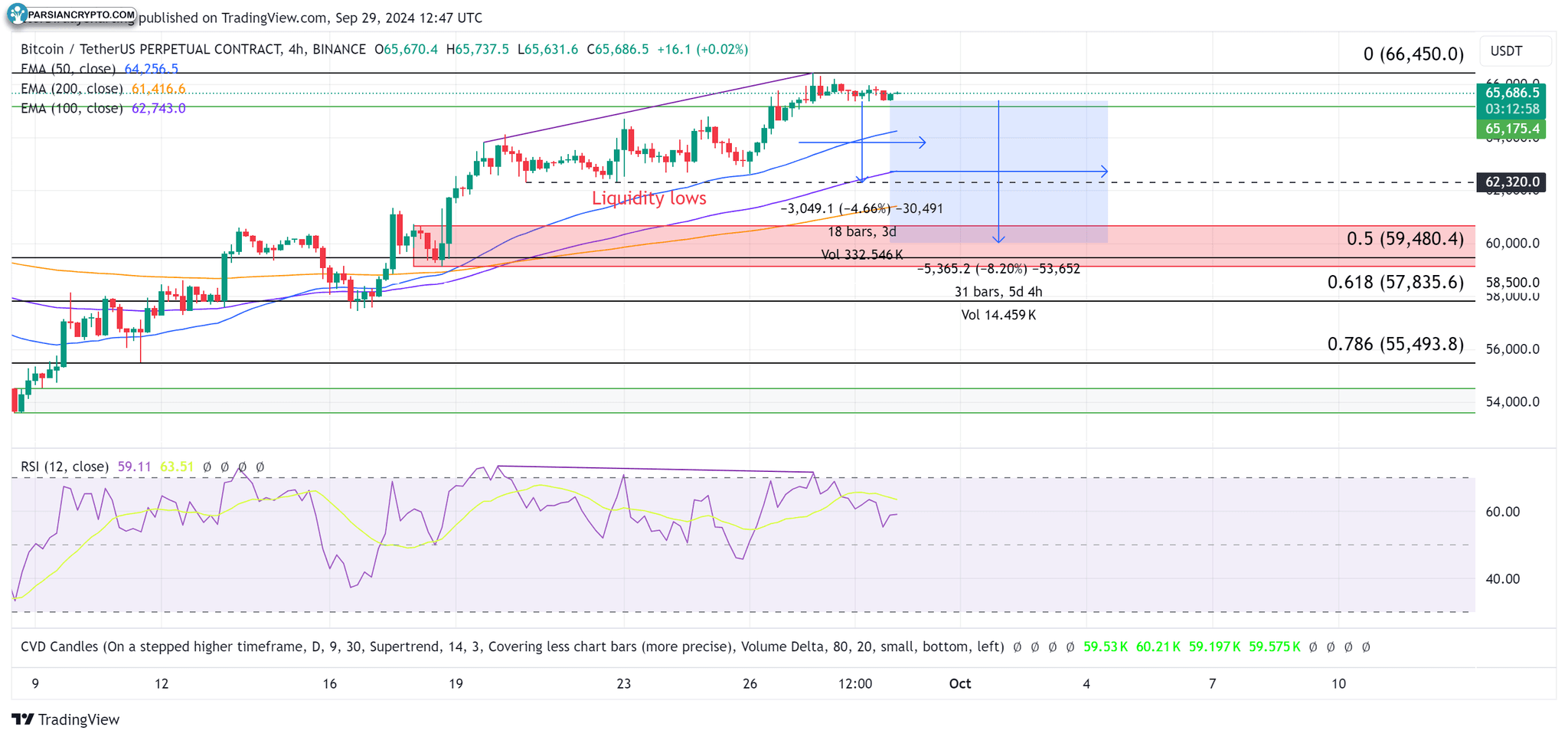 نمودار ۴ ساعته بیت‌کوین و تحلیل بازار