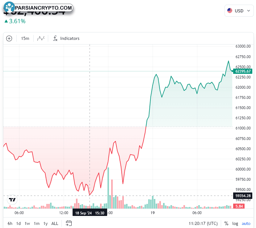 نمودار یک روزه BTC/USD، کف قیمت