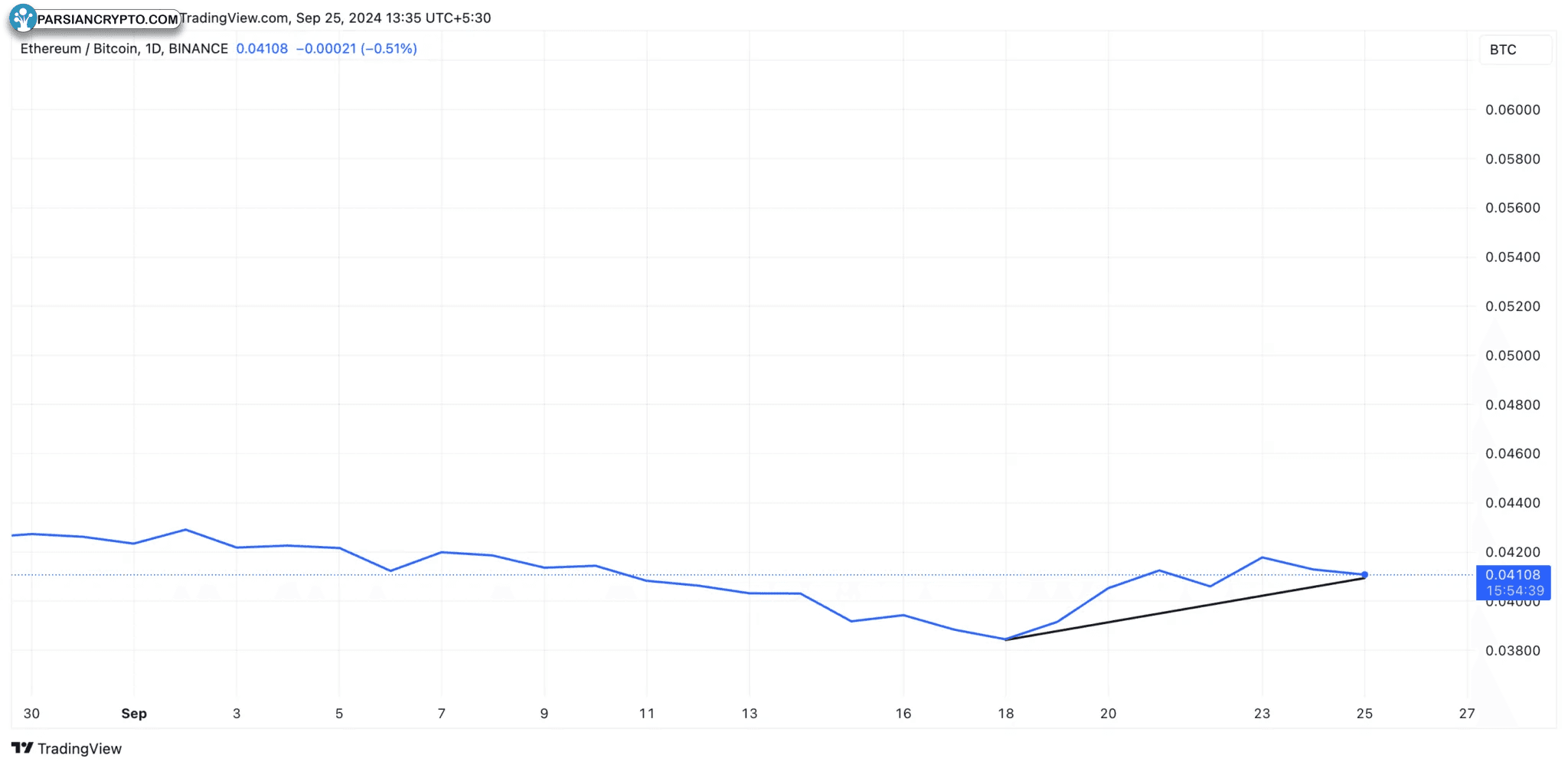 نسبت ETH/BTC 