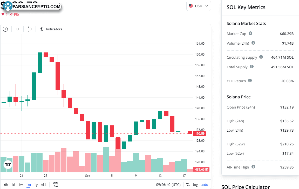 نمودار ماهانه SOL/USD در بازار کریپتو