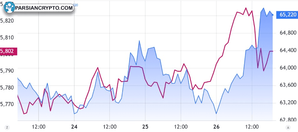 مقایسه قیمت بیت کوین و شاخص s&p500