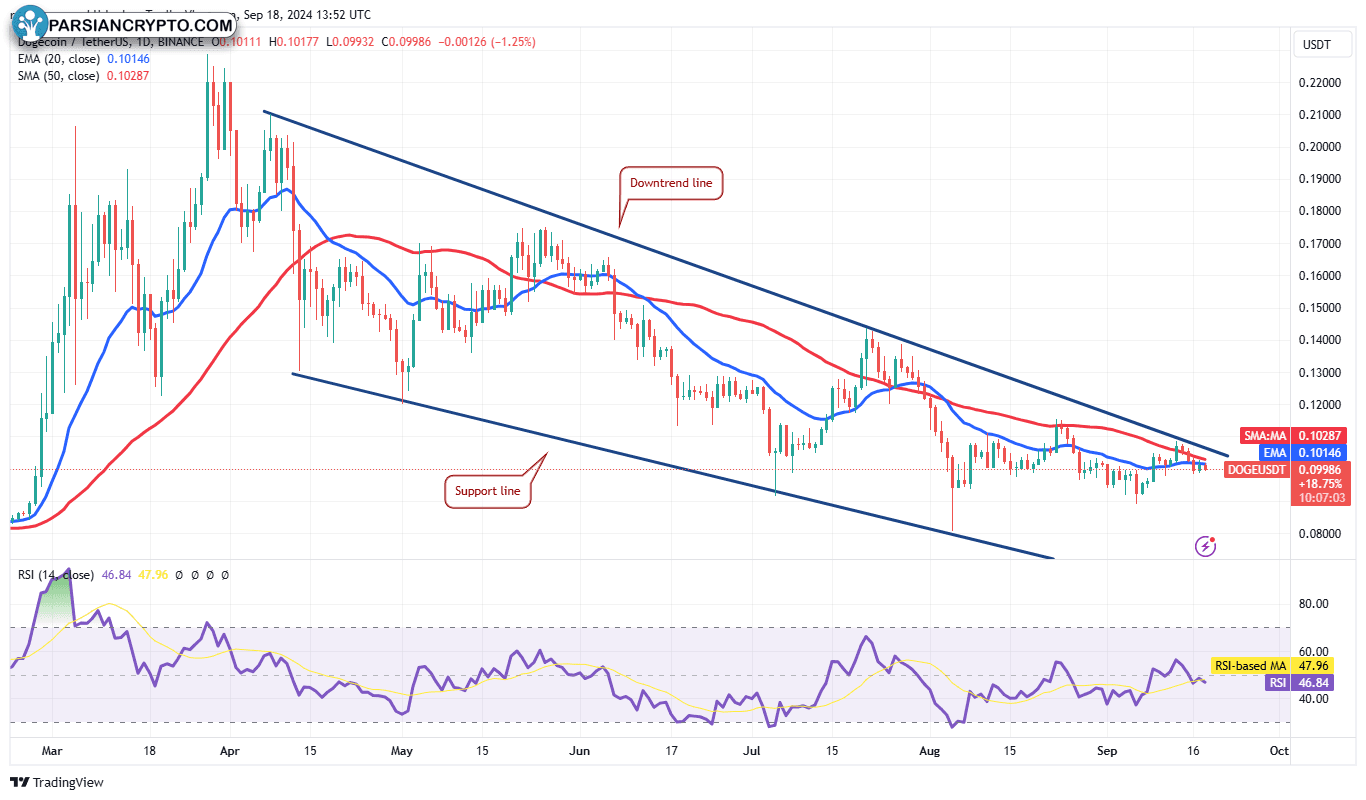 نمودار روزانه DOGE/USDT در بازار کریپتو