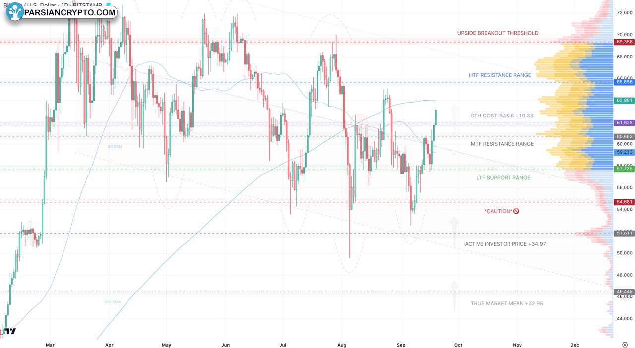 سطوح مقاومت BTC/USD در بازار کریپتو