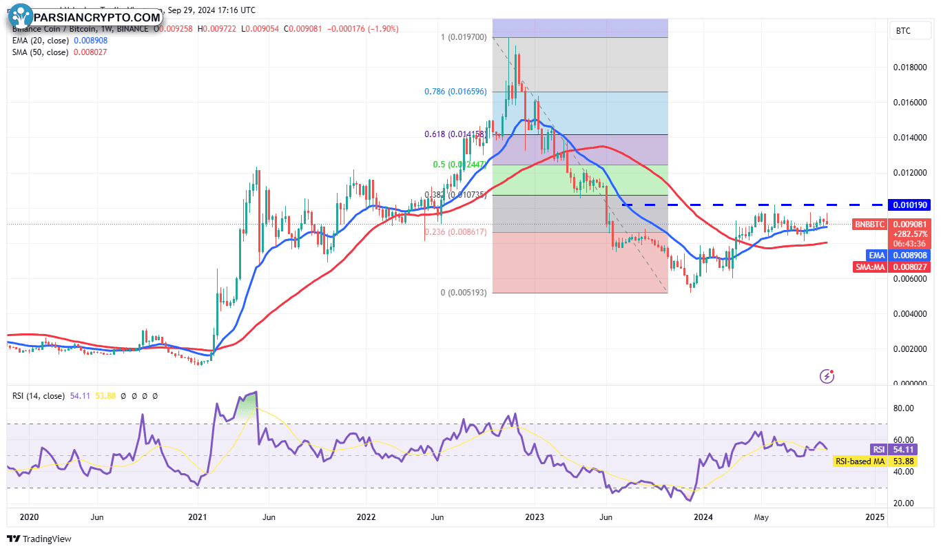 نمودار هفتگی BNB/BTC در بازار کریپتو