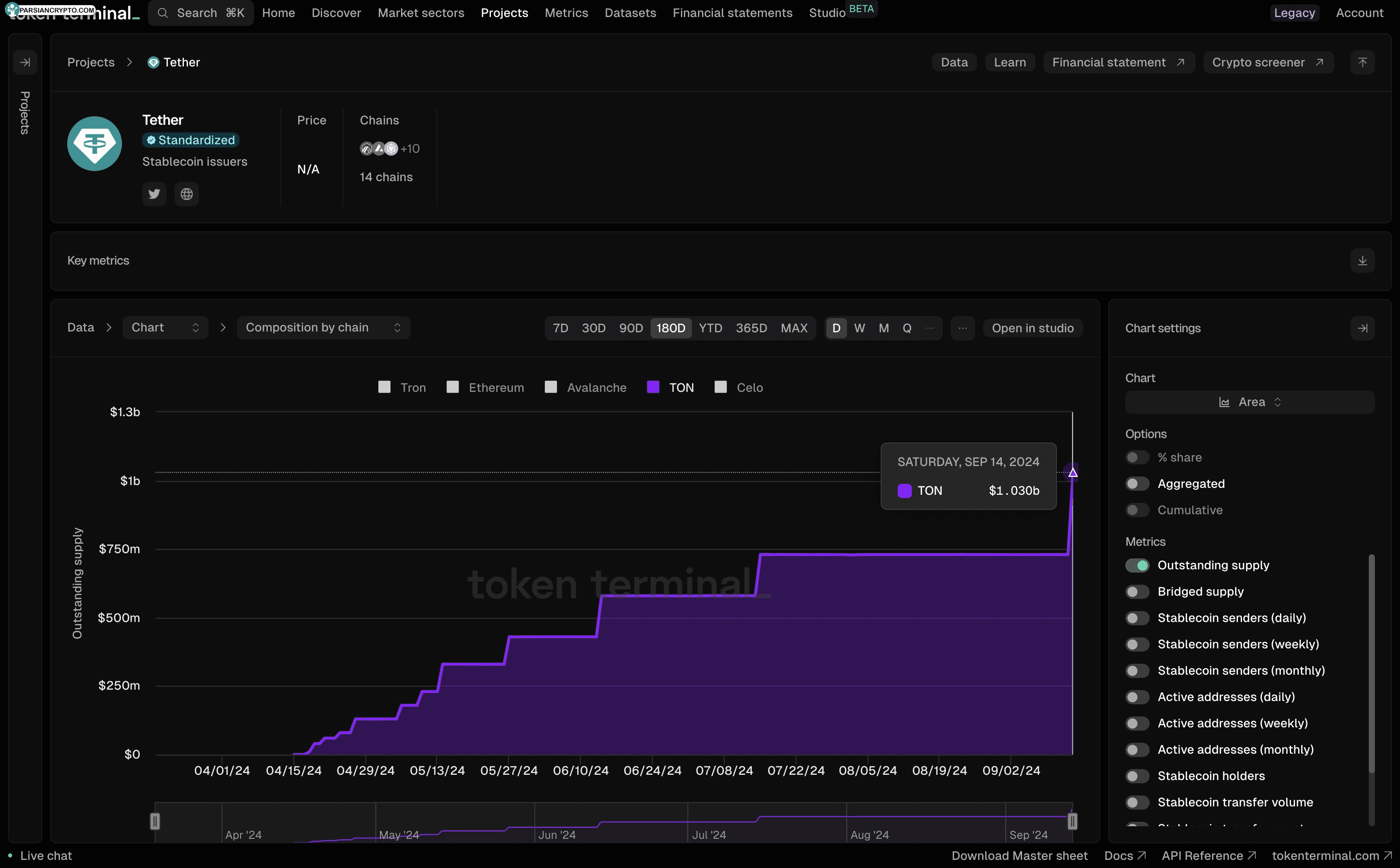 USDT در زنجیره TON از ۱ میلیارد گذشت