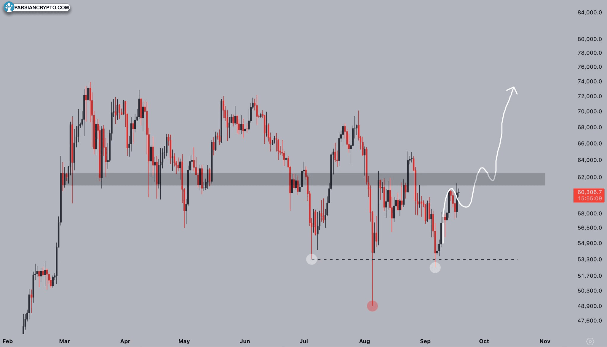 BTC/USD chart