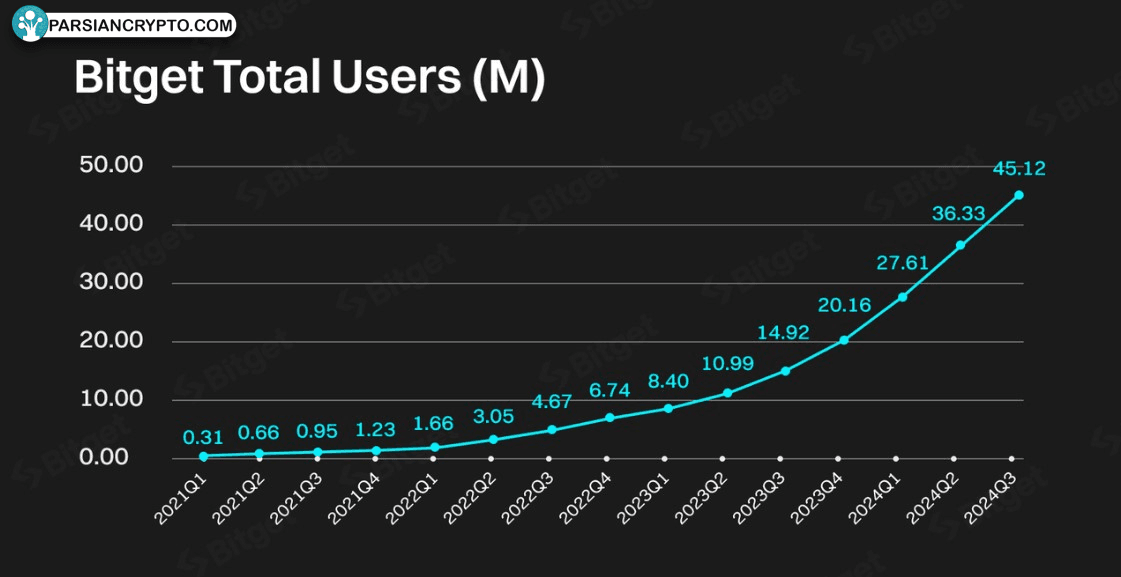رشد کاربران Bitget در هر سه‌ماهه 2021-2024
