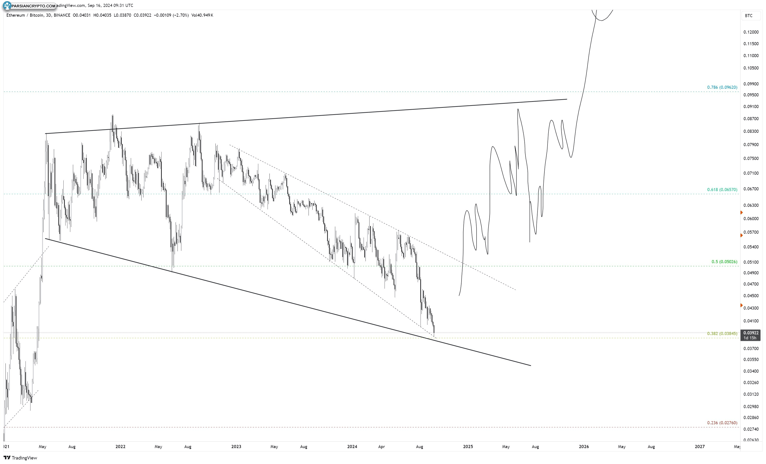 نمودار ۳ روزه ETH/BTC، شکست قیمت کریپتو