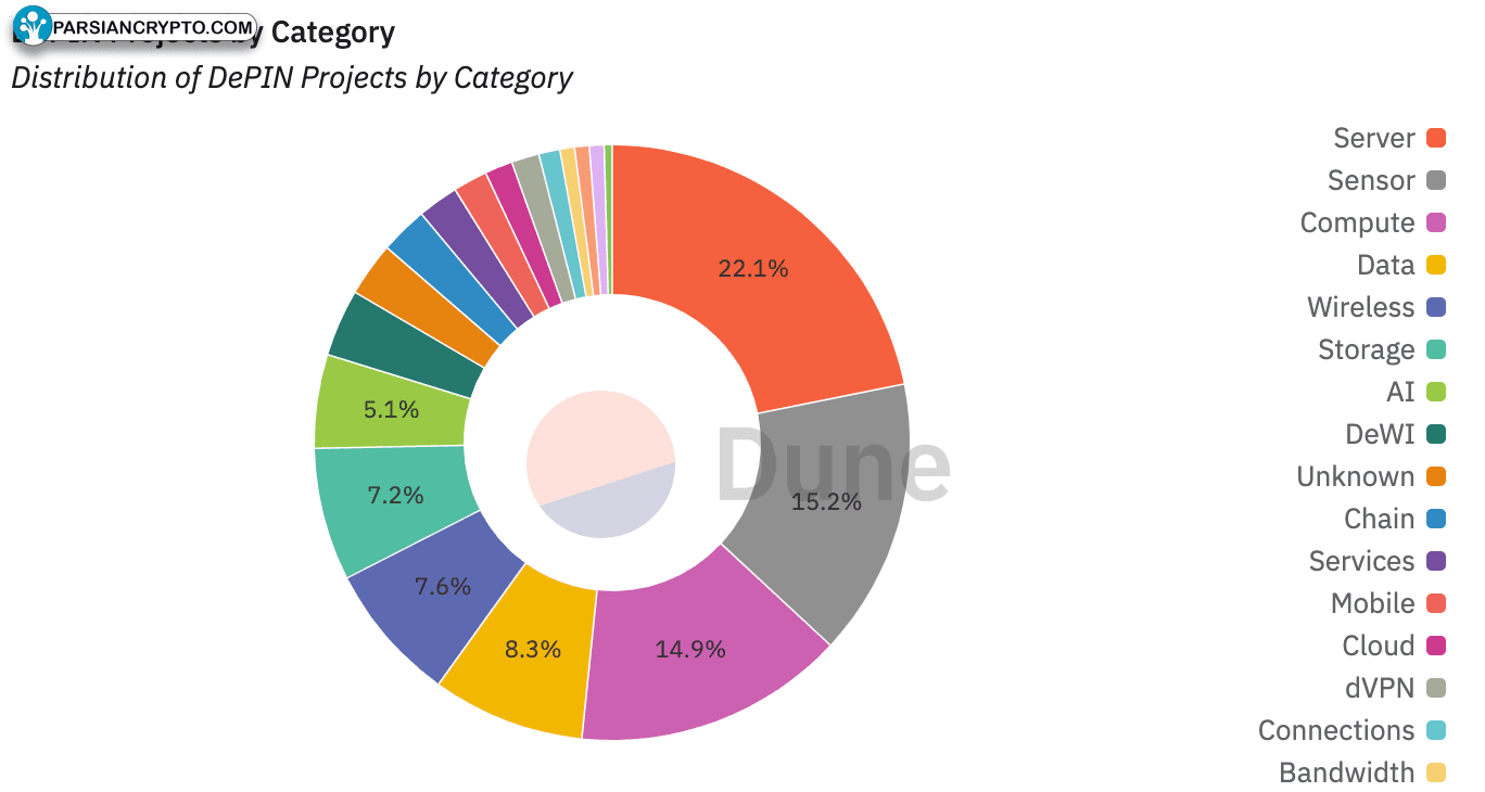 تحلیل مالی و رمزنگاری در Dune Analytics