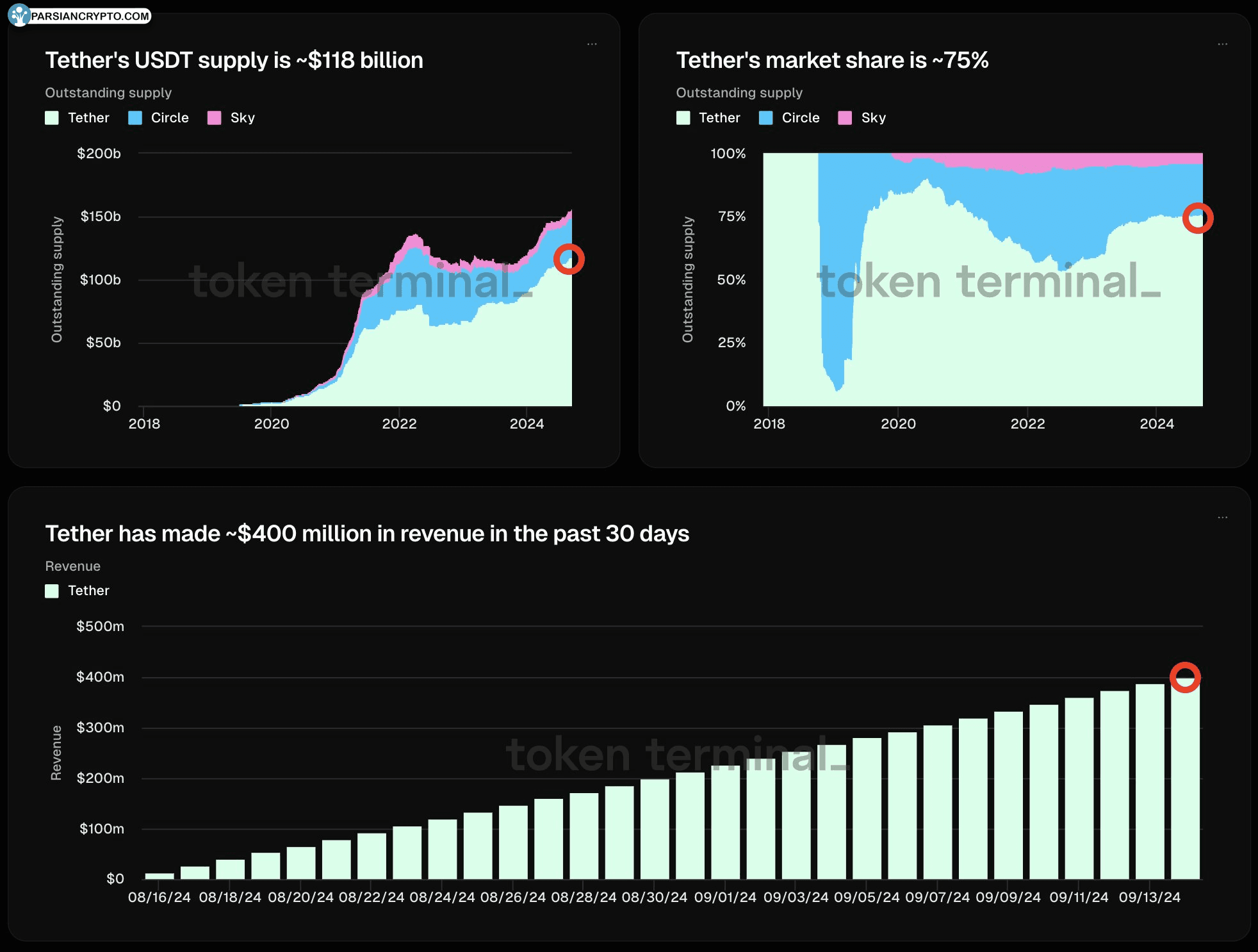 Token Terminal