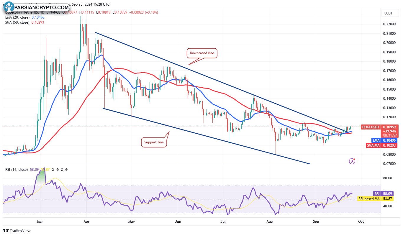 نمودار روزانه DOGE/USDT در بازار کریپتو