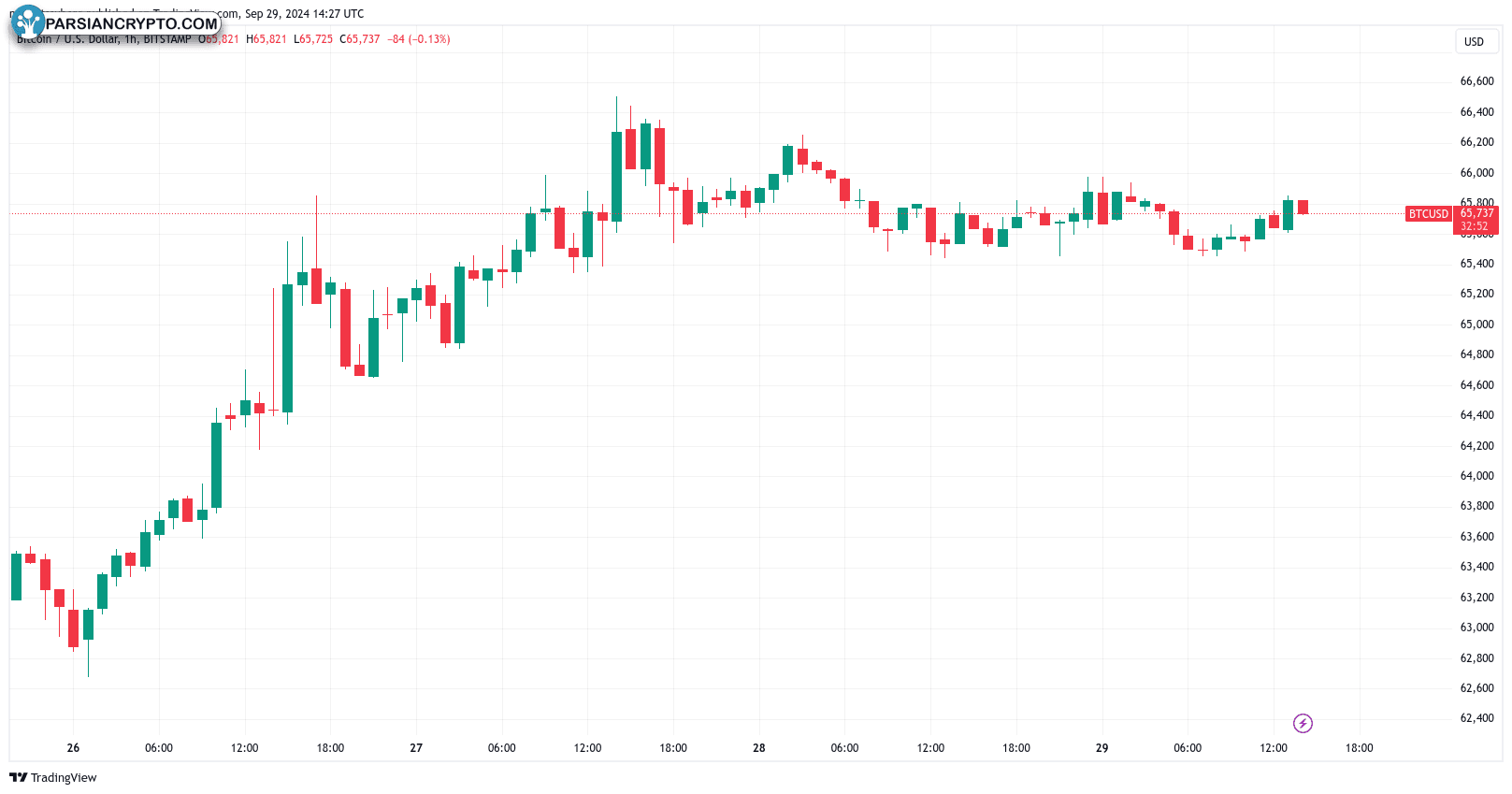 نمودار ساعتی BTC/USD در بازار کریپتو