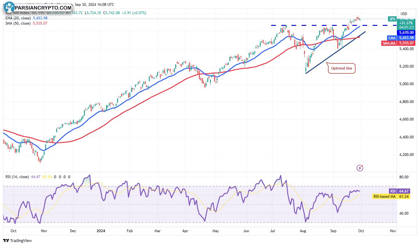 نمودار روزانه SPX و تحلیل مالی کریپتو