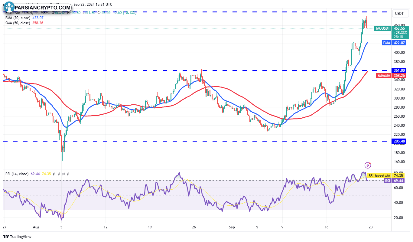 نمودار ۴ ساعته TAO/USDT