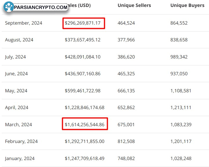 بالاترین و پایین‌ترین فروش ماهانه ۲۰۲۴ در ارزهای دیجیتال