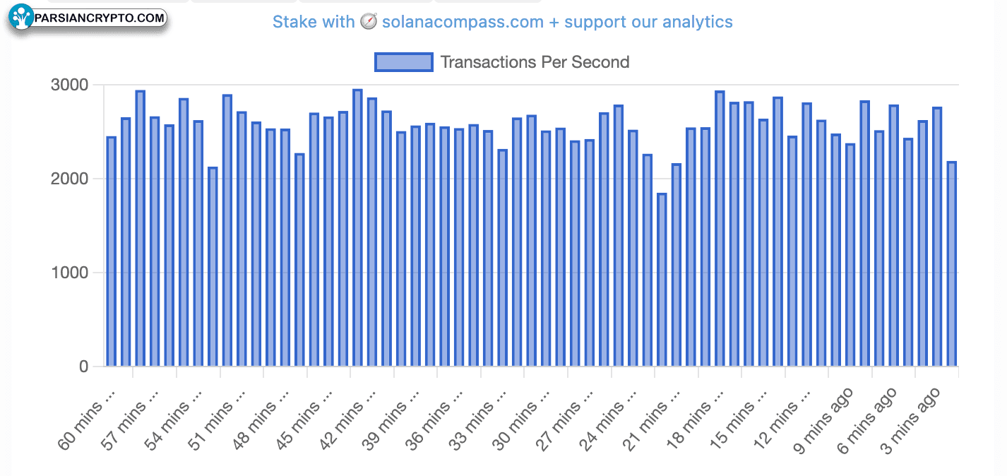 تراکنش‌های سریع سولانا در هر ثانیه