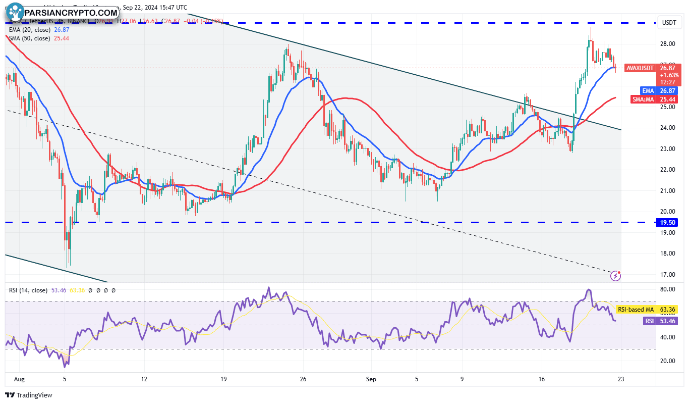 نمودار ۴ ساعته AVAX/USDT