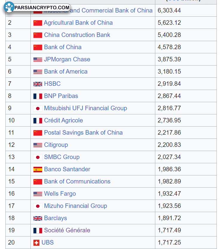 بزرگترین بانک‌های جهان در حوزه کریپتو و مالی