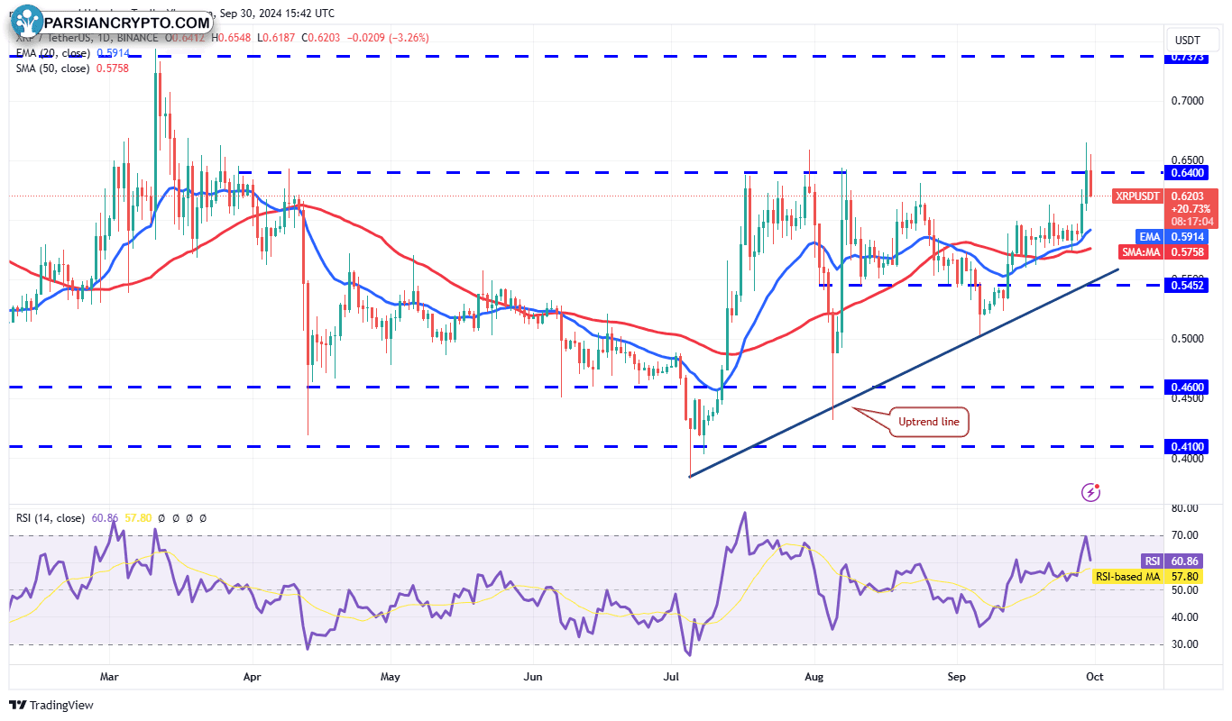 نمودار روزانه XRP/USDT در بازار ارز دیجیتال