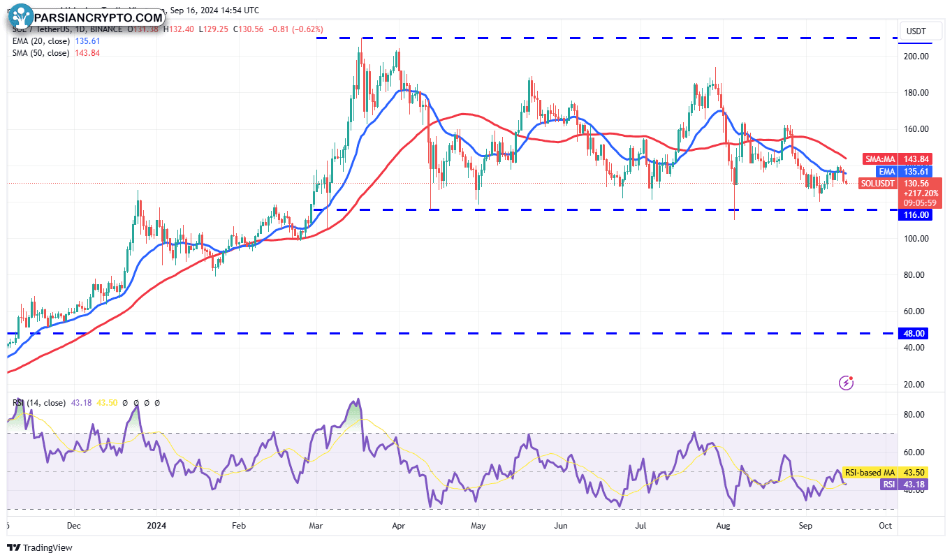نمودار روزانه SOL/USDT تحلیل تکنیکال کریپتو