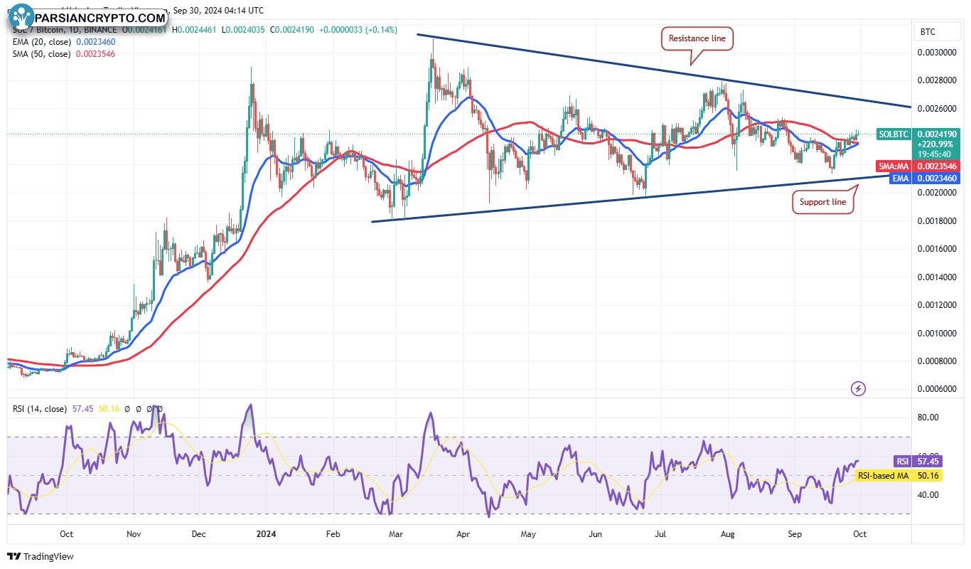 نمودار روزانه SOL/BTC در بازار کریپتو