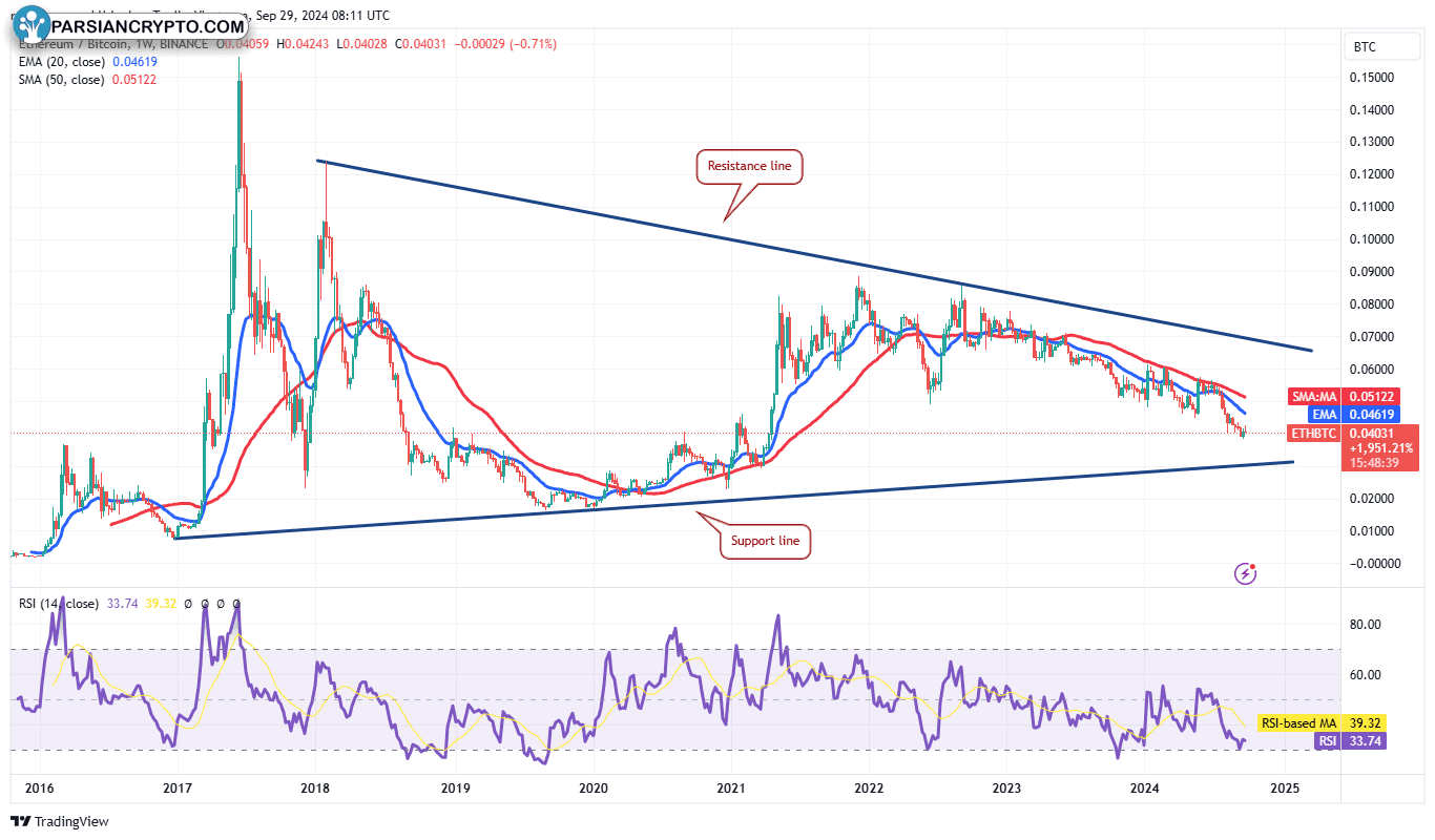 نمودار هفتگی ETH/BTC در بازار کریپتو