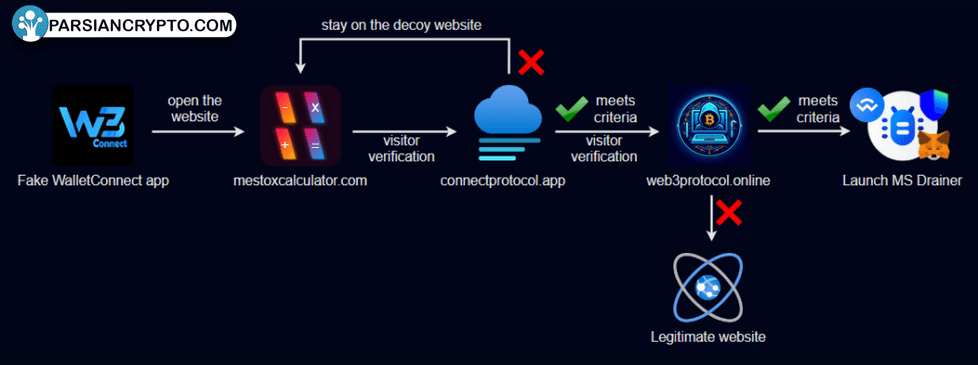 نقشه‌ای از نحوه عملکرد اپلیکیشن جعلی والت کانکت