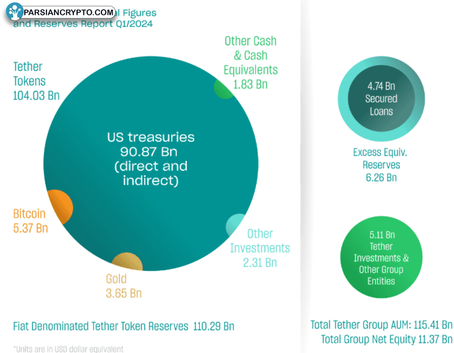 ذخایر مالی تتر، سه‌ماهه اول ۲۰۲۴