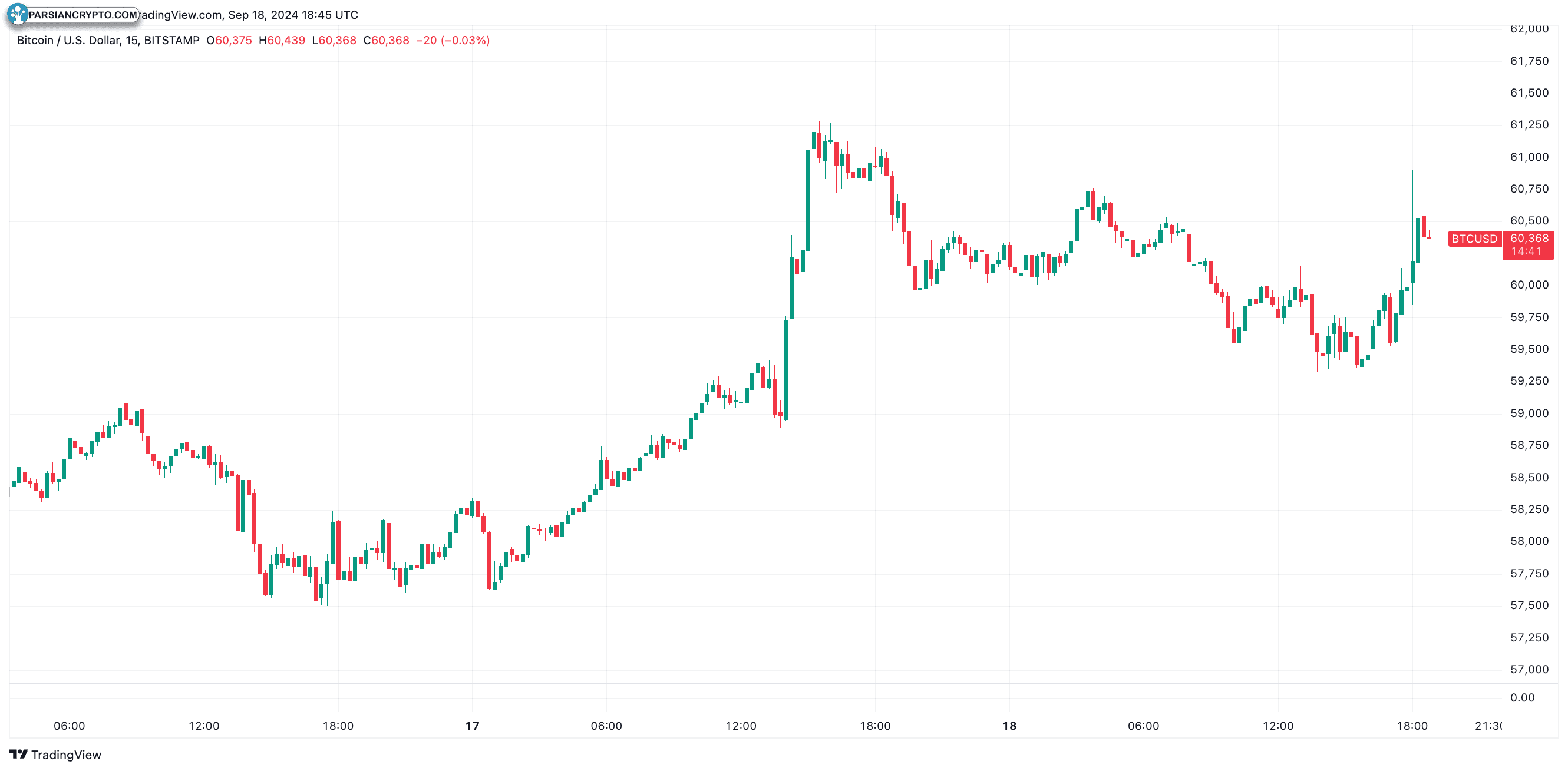 TradingView