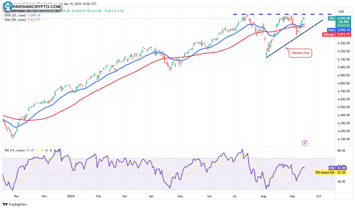 نمودار روزانه SPX در بازار مالی