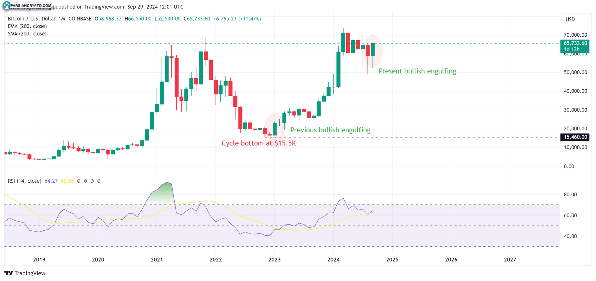 نمودار یک‌ماهه بیت‌کوین و تحلیل مالی