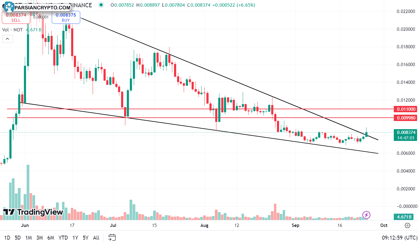 تحلیل نات کوین