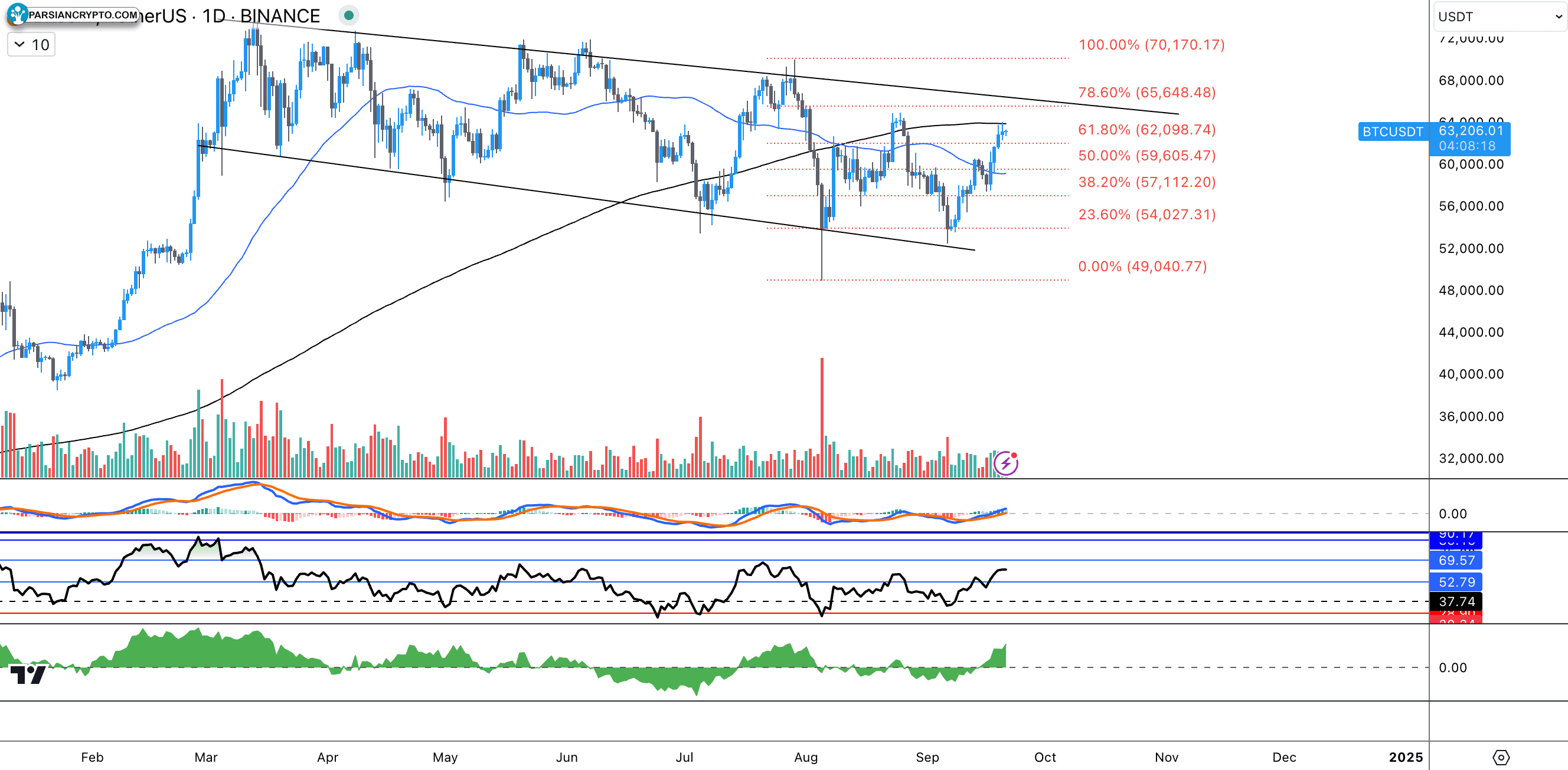 نمودار روزانه BTC/USDT