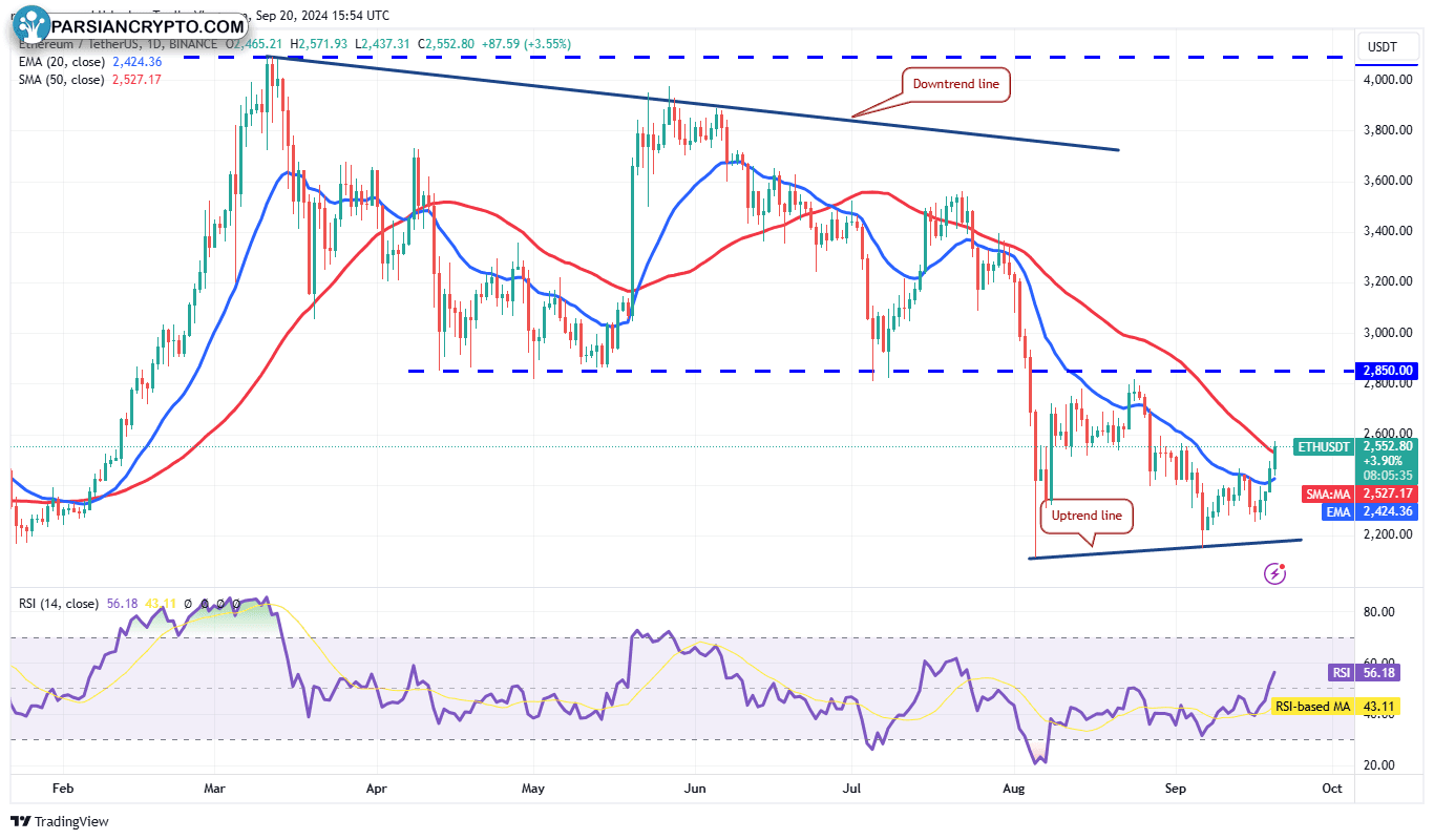 نمودار روزانه ETH/USDT در بازار کریپتو