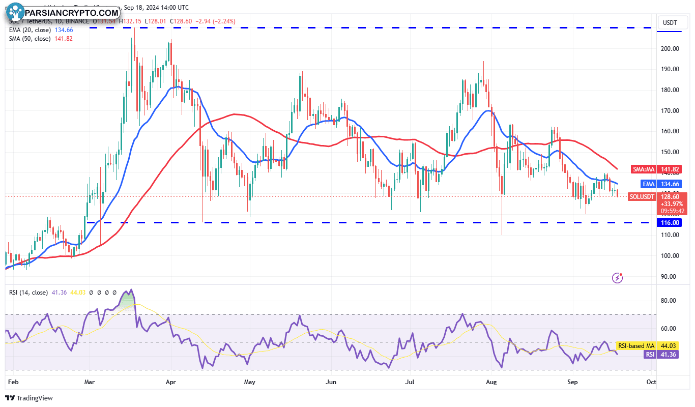 نمودار روزانه SOL/USDT در بازار کریپتو