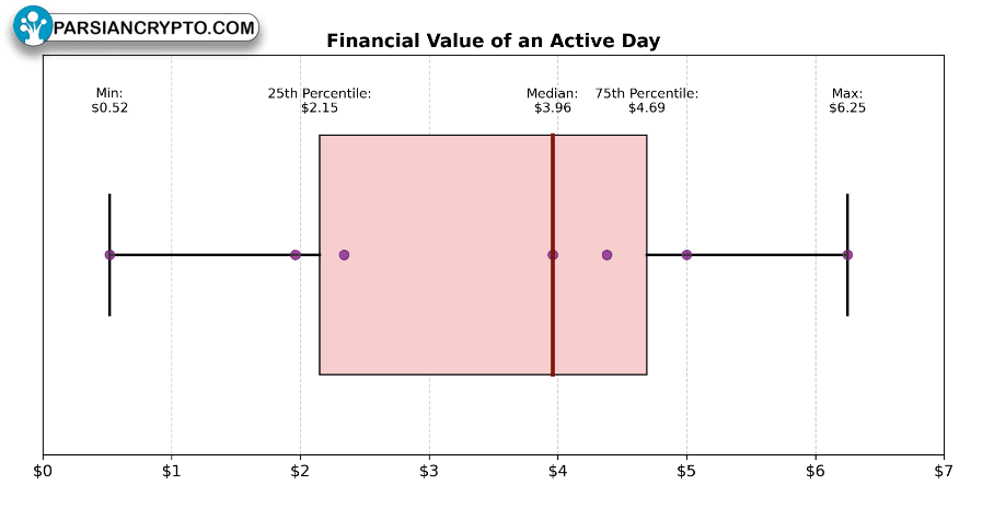 ارزش مالی روز فعال در ارز دیجیتال