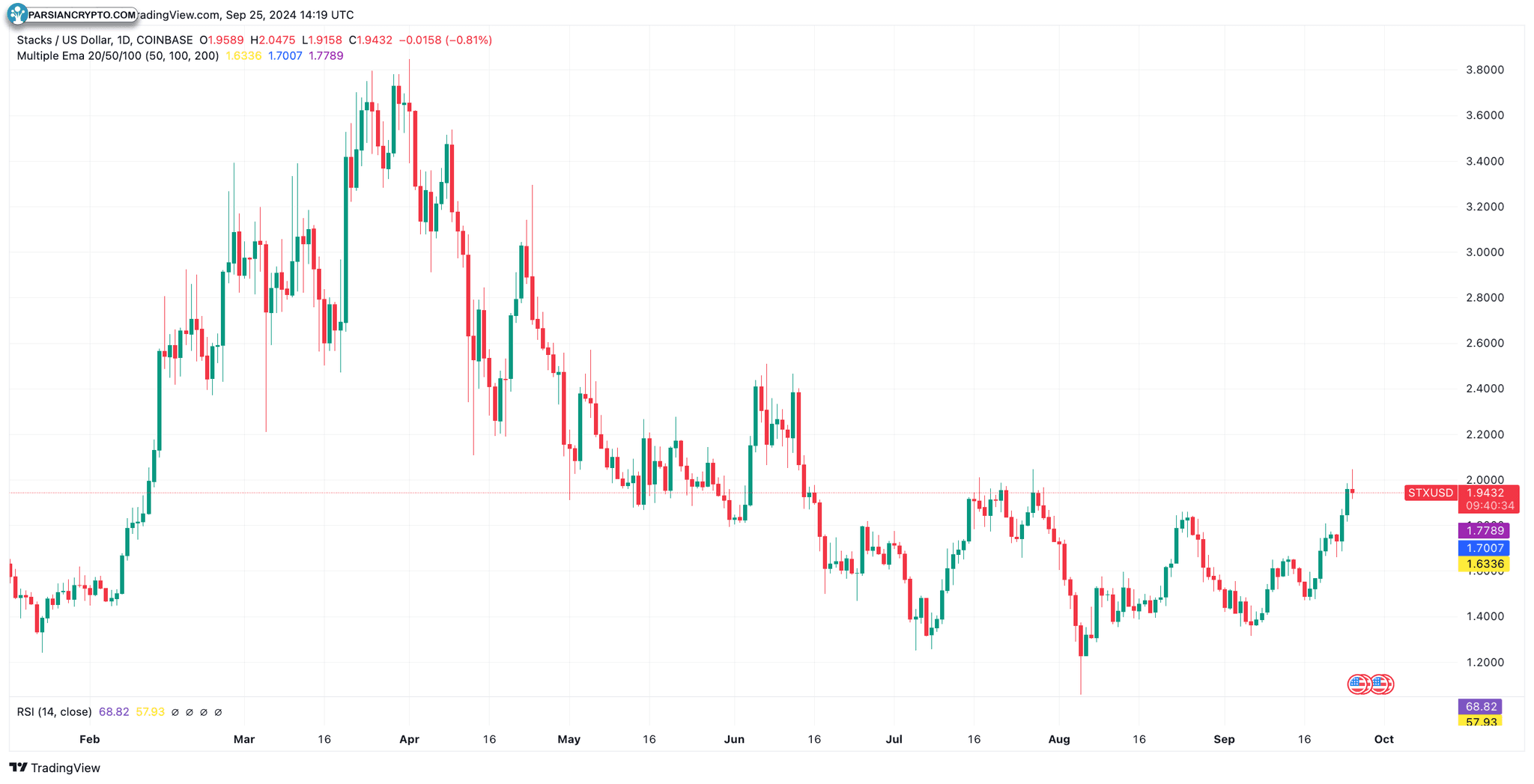 نمودار روزانه STX/USD