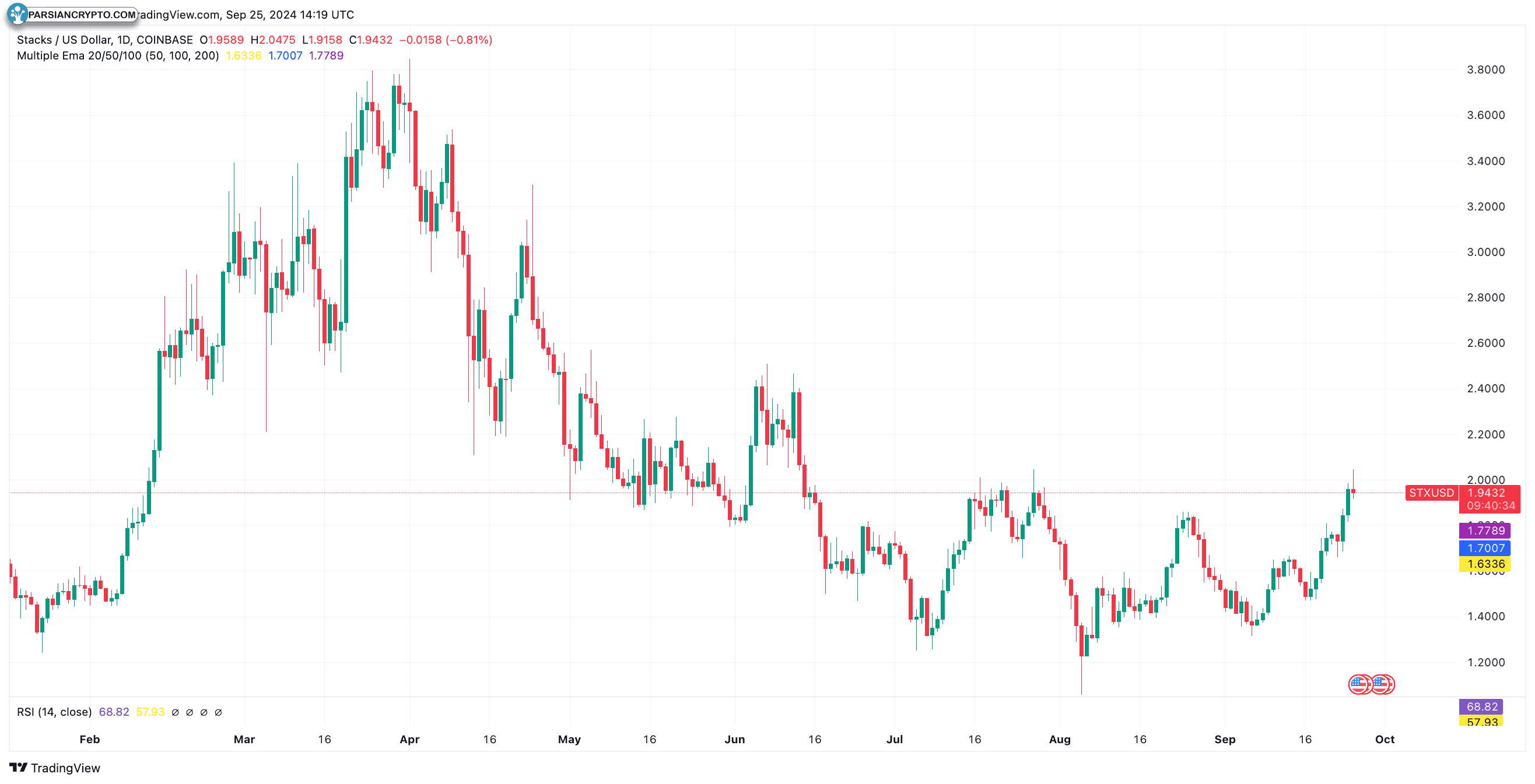 نمودار روزانه STX/USD