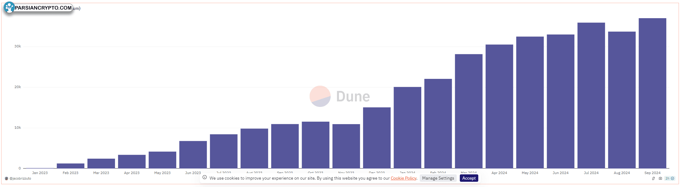 WBTC بر روی Aave