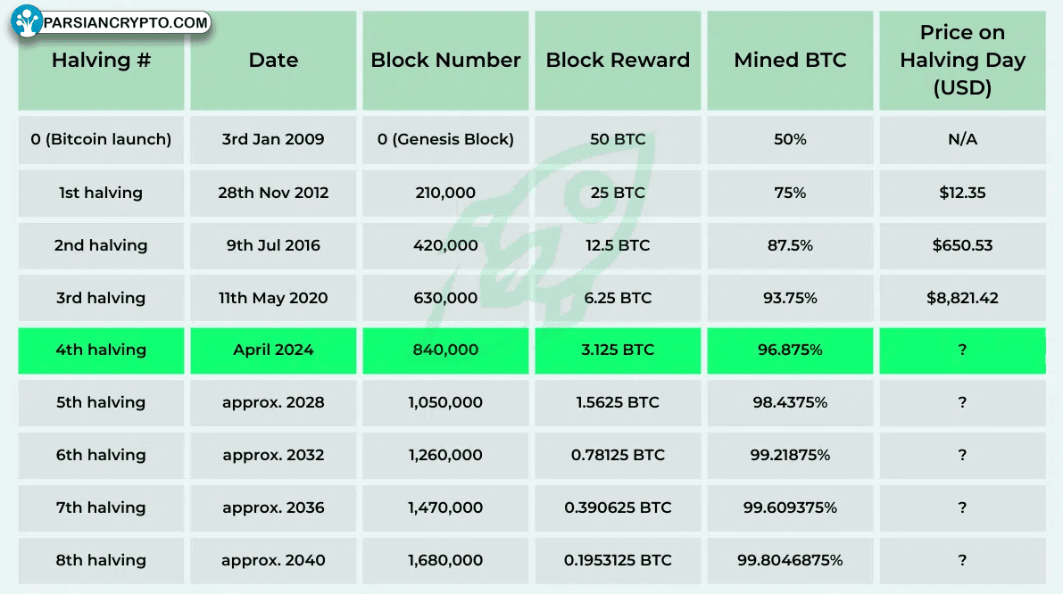 جدول نصف شدن بیت کوین