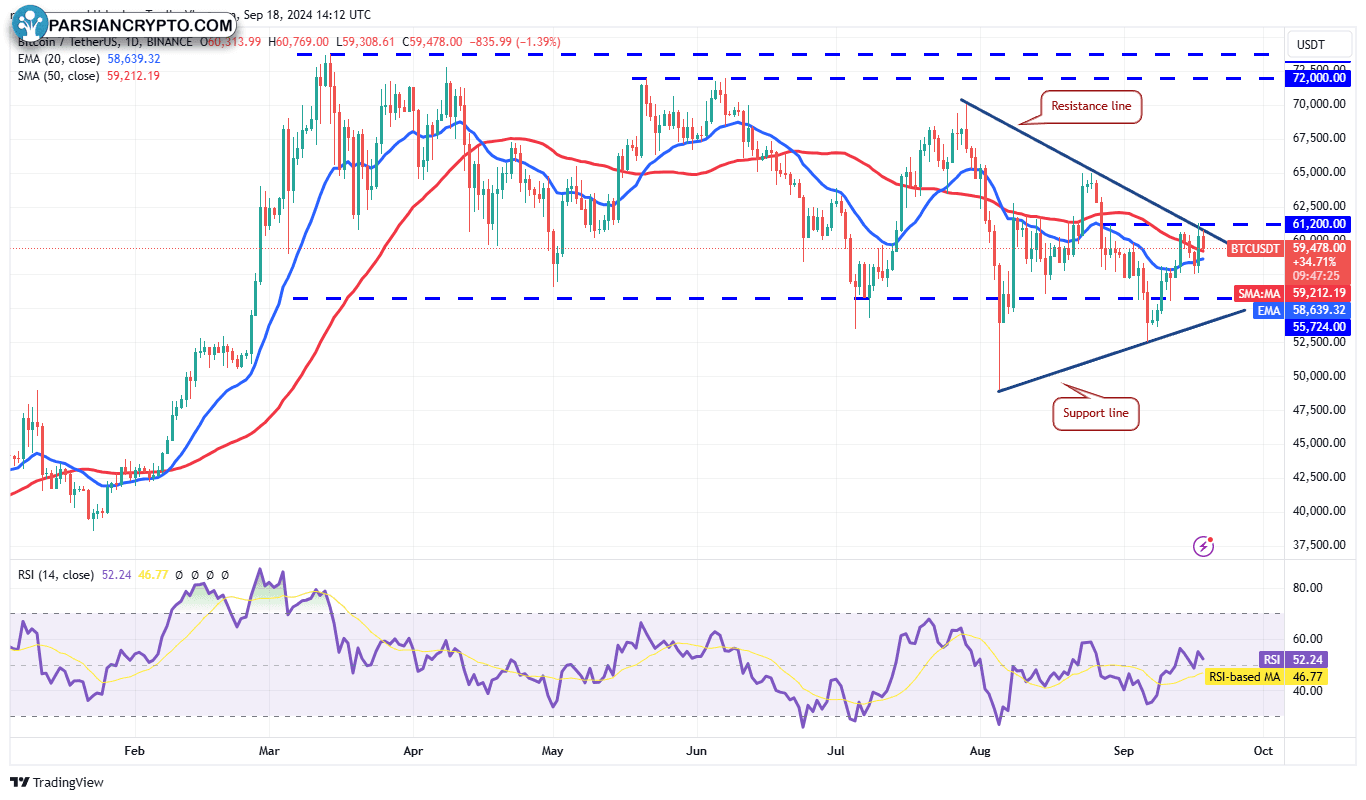 نمودار روزانه BTC/USDT در بازار ارز دیجیتال