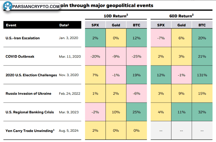 بیت‌کوین در بحران‌های ژئوپلیتیک بهتر عمل کرد